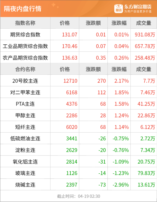 股票配资配资配资 东方财富期货早餐 4月21日 周一