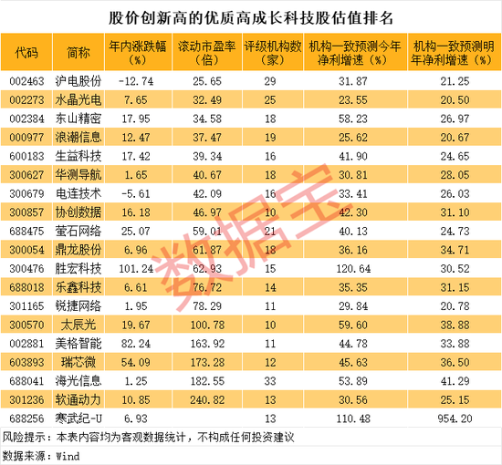 股配资网站 创历史新高的优质高成长科技股曝光，19股上榜！