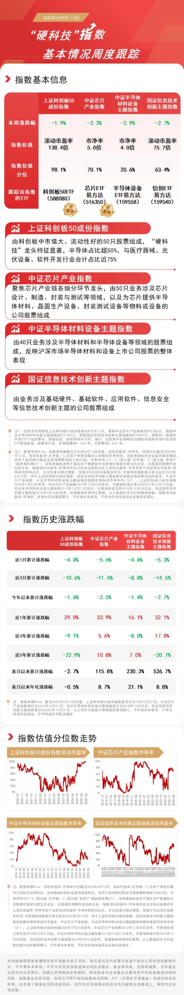 股票配资平台查询 “硬科技”指数本周调整，关注芯片ETF易方达（516350）、半导体设备ETF易方达（159558）等产品投资机会