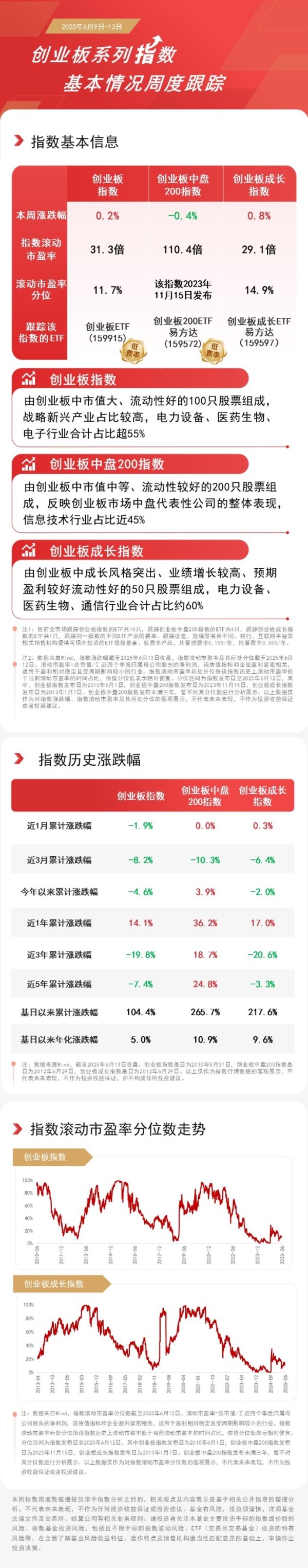 国内配资平台排名 创业板指样本调整生效在即，关注同类规模第一的创业板ETF（159915）