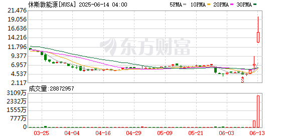 手机配资炒股网 美股能源股集体走强 休斯敦能源涨超100%